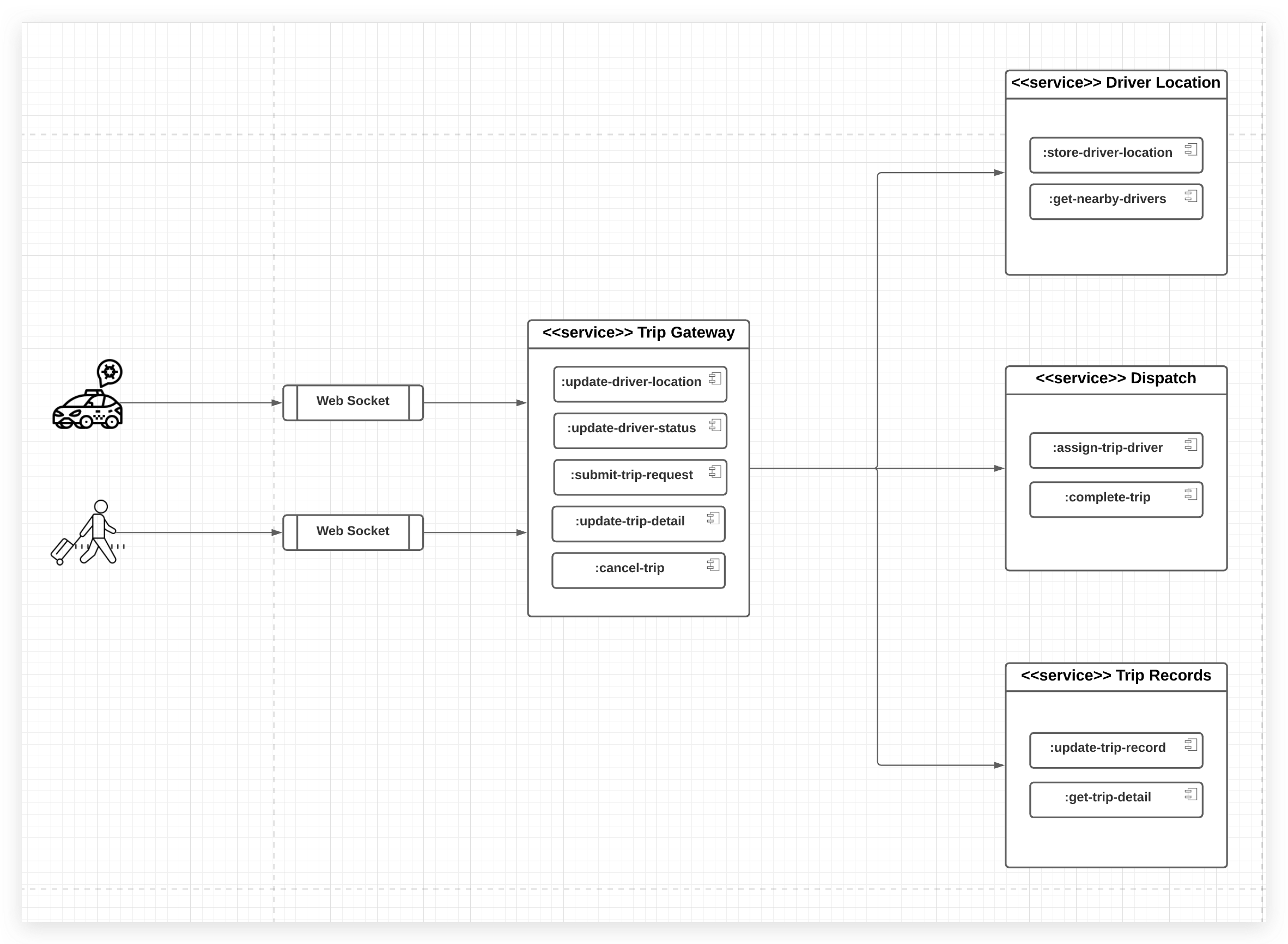 How To Design A Ridehailing System? Wei Xia's blog
